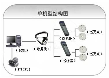 北京大兴区巡更系统六号